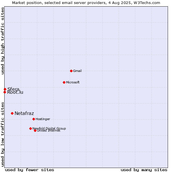 Market position of Netafraz vs. Sfera vs. Root.lu