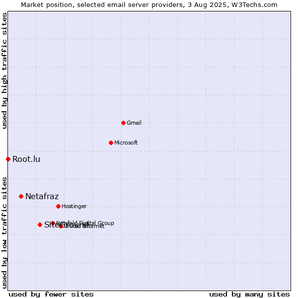 Market position of SiteGround vs. Netafraz vs. Root.lu