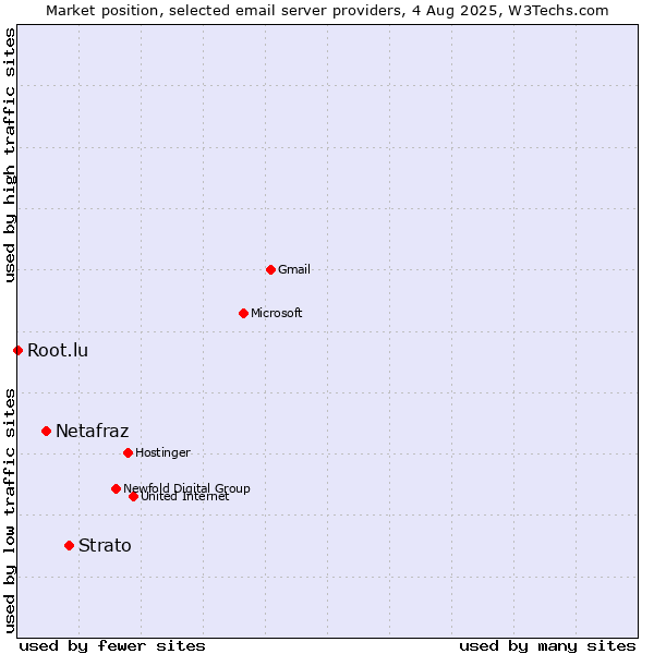 Market position of Strato vs. Netafraz vs. Root.lu