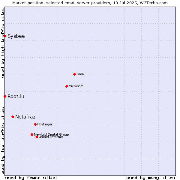 Market position of Netafraz vs. Root.lu vs. Sysbee