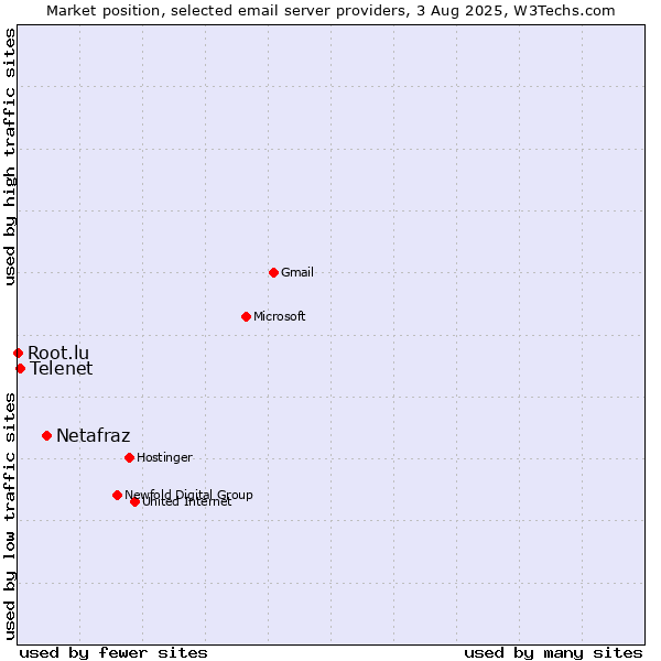 Market position of Netafraz vs. Telenet vs. Root.lu