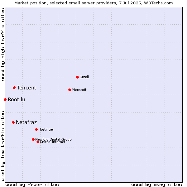 Market position of Tencent vs. Netafraz vs. Root.lu