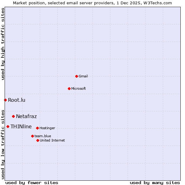 Market position of Netafraz vs. THINline vs. Root.lu