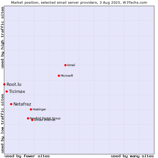 Market position of Netafraz vs. Ticimax vs. Root.lu