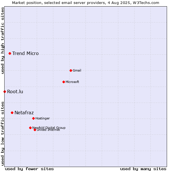 Market position of Netafraz vs. Trend Micro vs. Root.lu