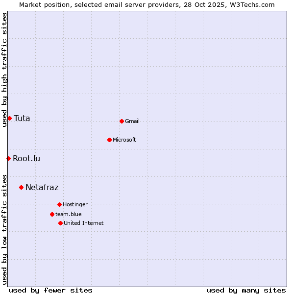 Market position of Netafraz vs. Tuta vs. Root.lu