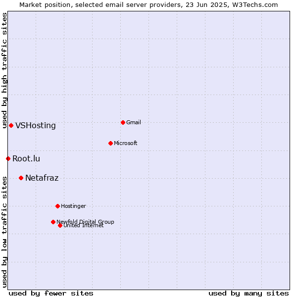 Market position of Netafraz vs. VSHosting vs. Root.lu