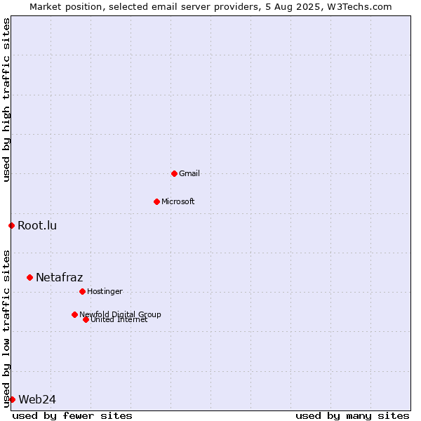 Market position of Netafraz vs. Web24 vs. Root.lu