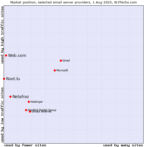 Market position of Netafraz vs. Web.com vs. Root.lu