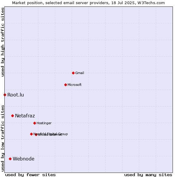 Market position of Netafraz vs. Webnode vs. Root.lu