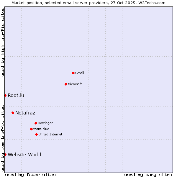 Market position of Netafraz vs. Website World vs. Root.lu