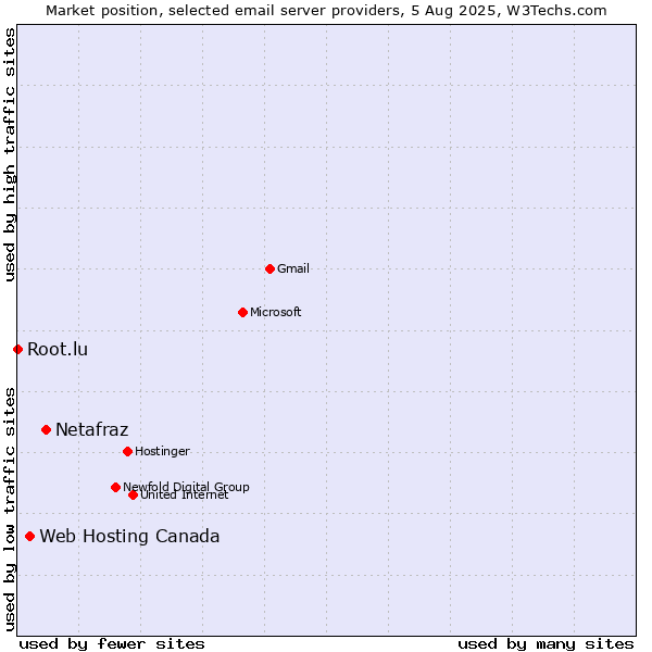 Market position of Netafraz vs. Web Hosting Canada vs. Root.lu