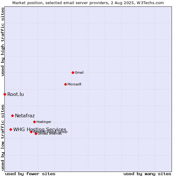 Market position of Netafraz vs. Root.lu vs. WHG Hosting Services