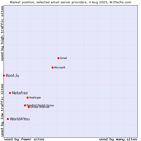 Market position of Netafraz vs. World4You vs. Root.lu