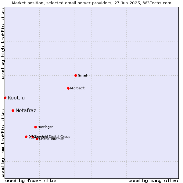 Market position of XServer vs. Netafraz vs. Root.lu