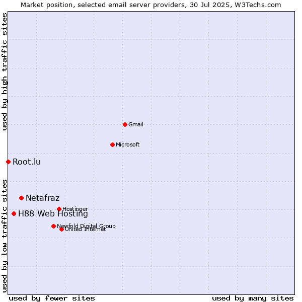 Market position of Netafraz vs. H88 Web Hosting vs. Root.lu
