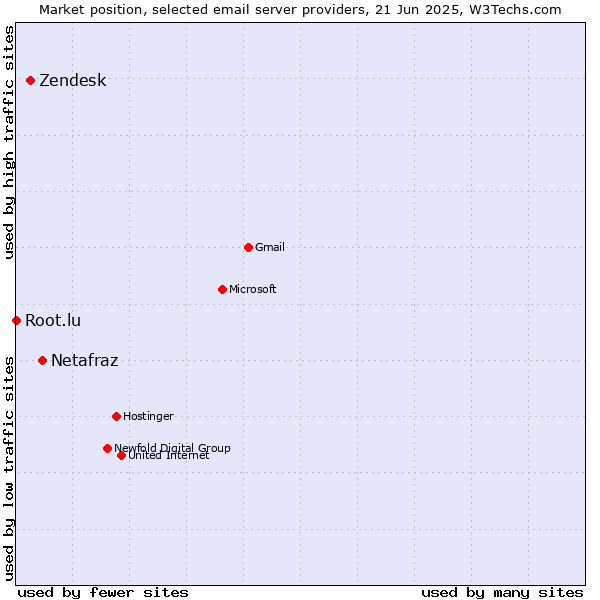 Market position of Netafraz vs. Zendesk vs. Root.lu