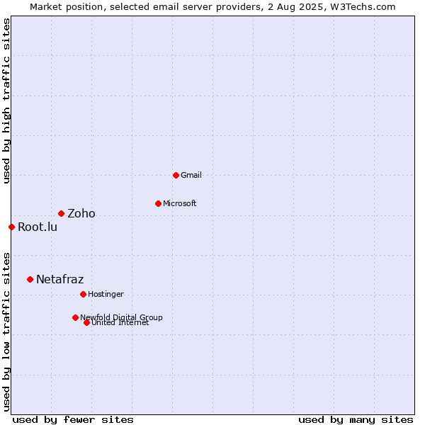 Market position of Zoho vs. Netafraz vs. Root.lu
