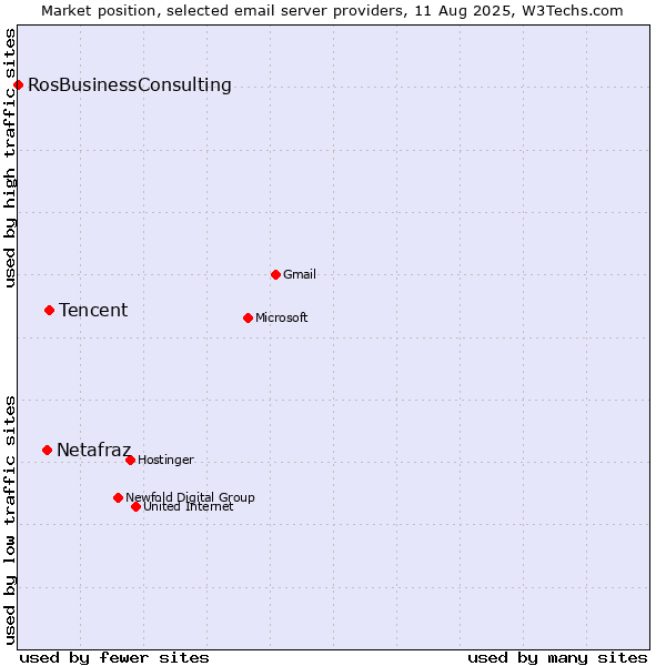 Market position of Tencent vs. Netafraz vs. RosBusinessConsulting