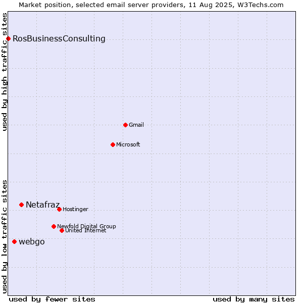 Market position of Netafraz vs. webgo vs. RosBusinessConsulting