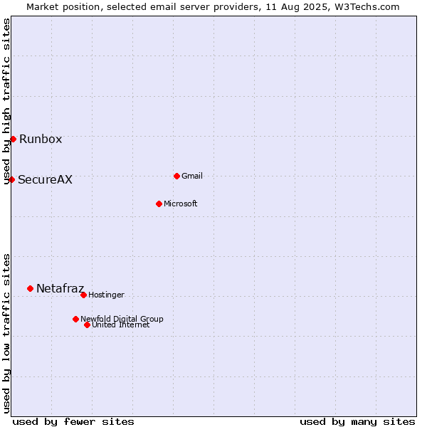 Market position of Netafraz vs. Runbox vs. SecureAX
