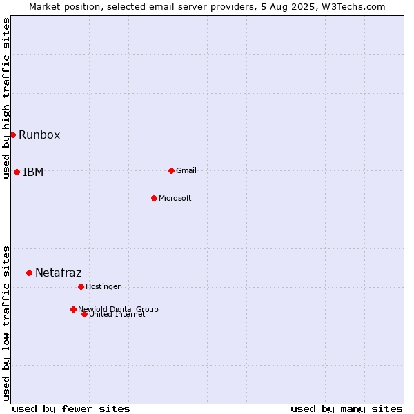 Market position of Netafraz vs. IBM vs. Runbox