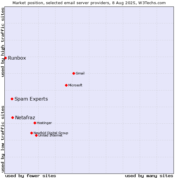 Market position of Netafraz vs. Spam Experts vs. Runbox