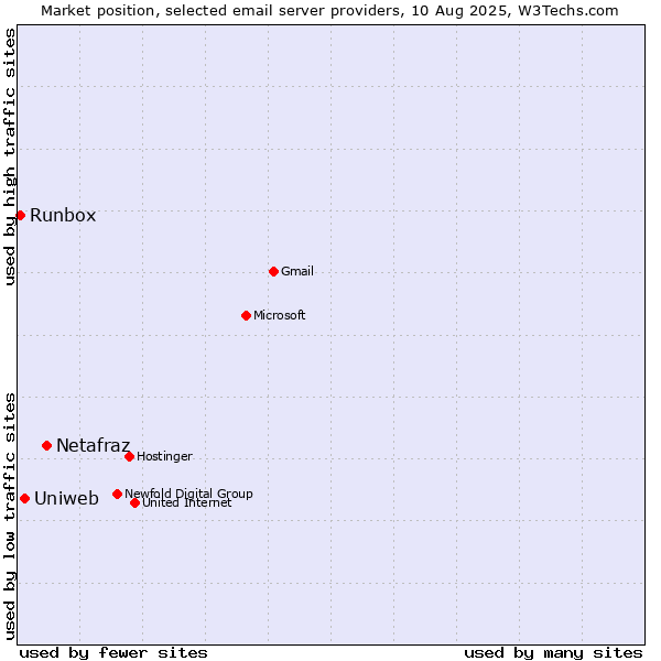 Market position of Netafraz vs. Uniweb vs. Runbox