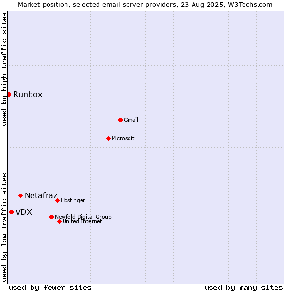 Market position of Netafraz vs. VDX vs. Runbox
