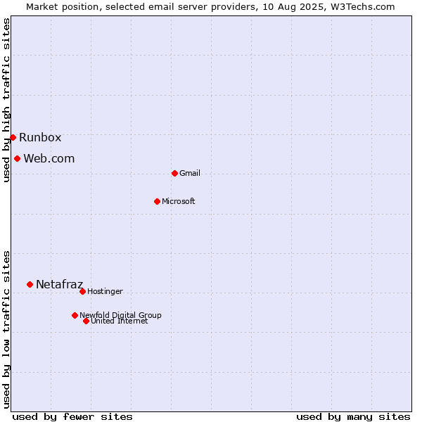 Market position of Netafraz vs. Web.com vs. Runbox