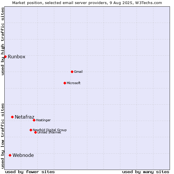 Market position of Netafraz vs. Webnode vs. Runbox
