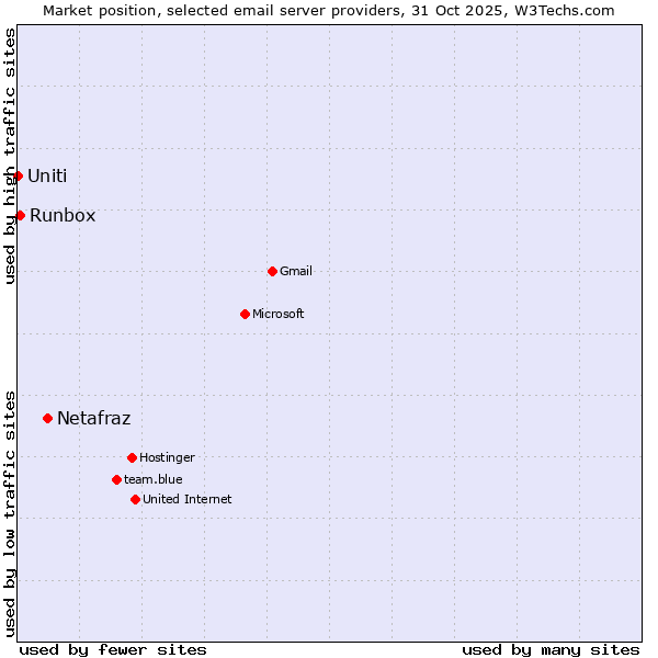 Market position of Netafraz vs. Runbox vs. Uniti