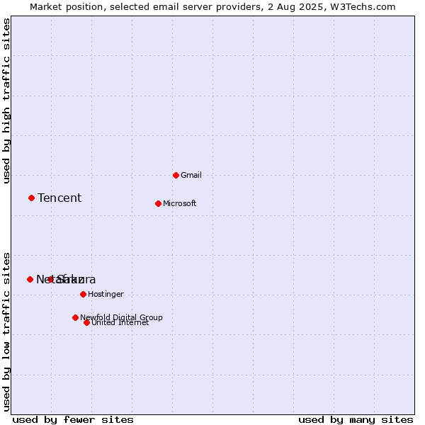 Market position of Sakura vs. Tencent vs. Netafraz