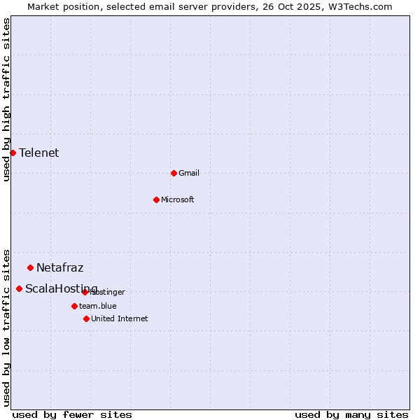 Market position of Netafraz vs. ScalaHosting vs. Telenet