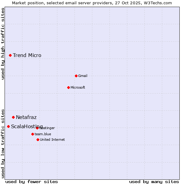 Market position of Netafraz vs. Trend Micro vs. ScalaHosting