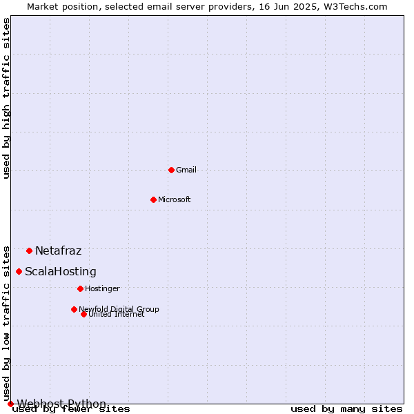 Market position of Netafraz vs. ScalaHosting vs. Webhost Python