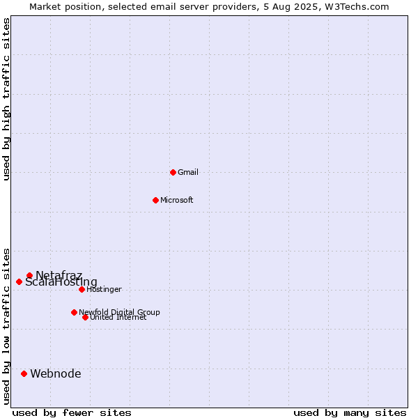 Market position of Netafraz vs. Webnode vs. ScalaHosting