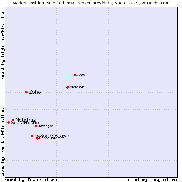 Market position of Zoho vs. Netafraz vs. ScalaHosting