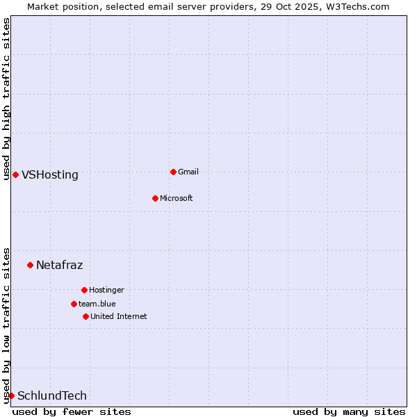 Market position of Netafraz vs. VSHosting vs. SchlundTech