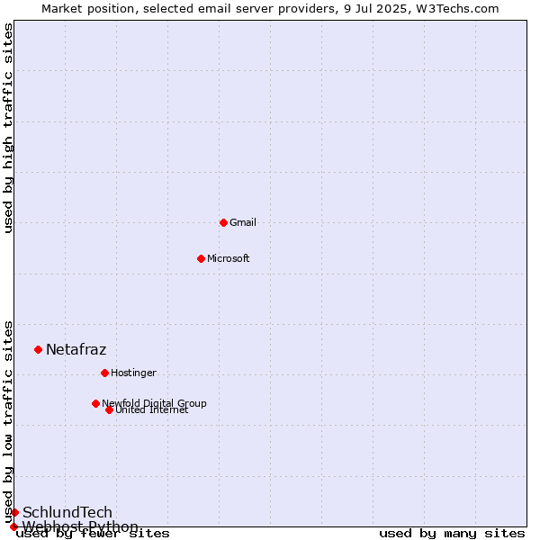 Market position of Netafraz vs. SchlundTech vs. Webhost Python