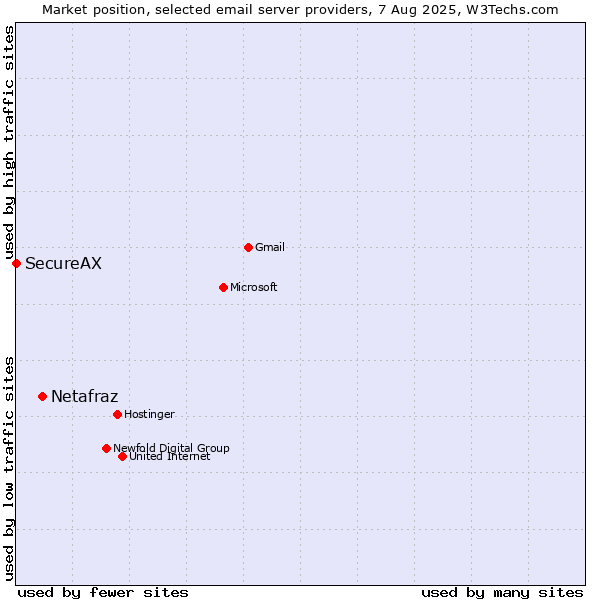 Market position of Netafraz vs. SecureAX