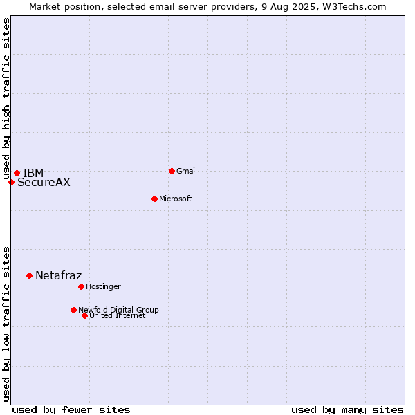 Market position of Netafraz vs. IBM vs. SecureAX