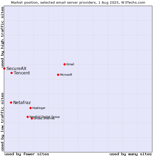 Market position of Tencent vs. Netafraz vs. SecureAX