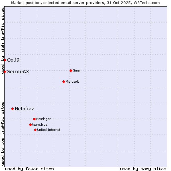 Market position of Netafraz vs. Opti9 vs. SecureAX