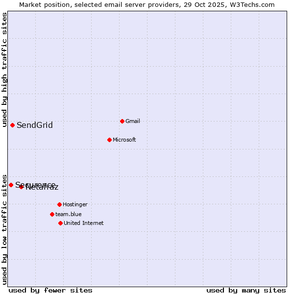 Market position of Netafraz vs. SendGrid vs. Securence