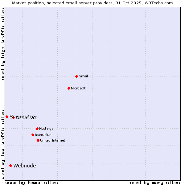 Market position of Netafraz vs. Webnode vs. Securence