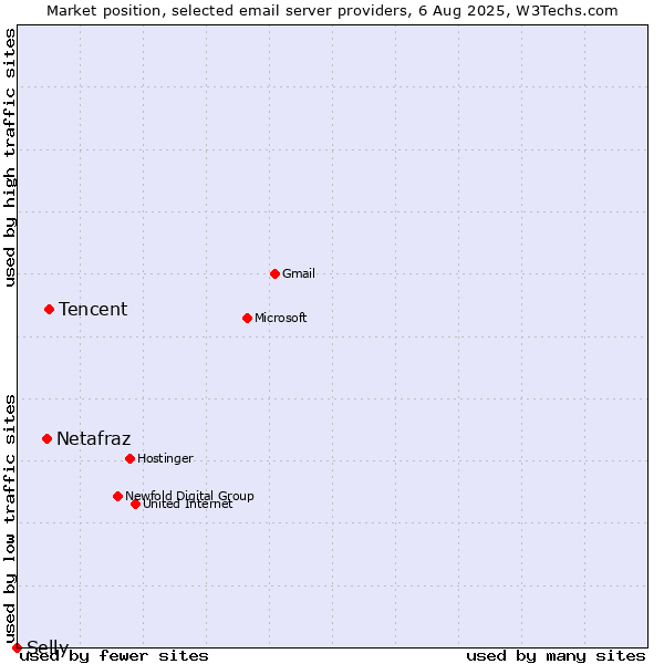 Market position of Tencent vs. Netafraz vs. Selly