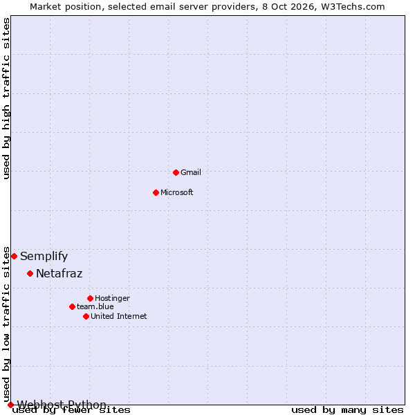 Market position of Netafraz vs. Semplify vs. Webhost Python