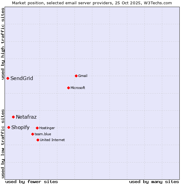 Market position of Netafraz vs. Shopify vs. SendGrid