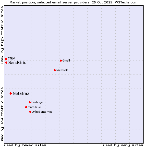 Market position of Netafraz vs. SendGrid vs. IBM